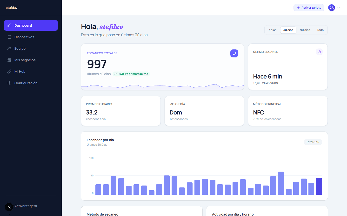 Dashboard de Scaneao mostrando estadísticas de escaneos en tiempo real